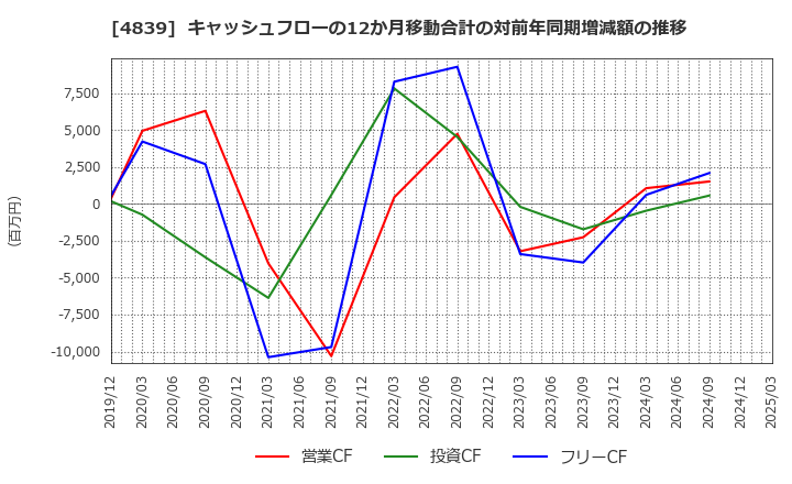 4839 (株)ＷＯＷＯＷ: キャッシュフローの12か月移動合計の対前年同期増減額の推移