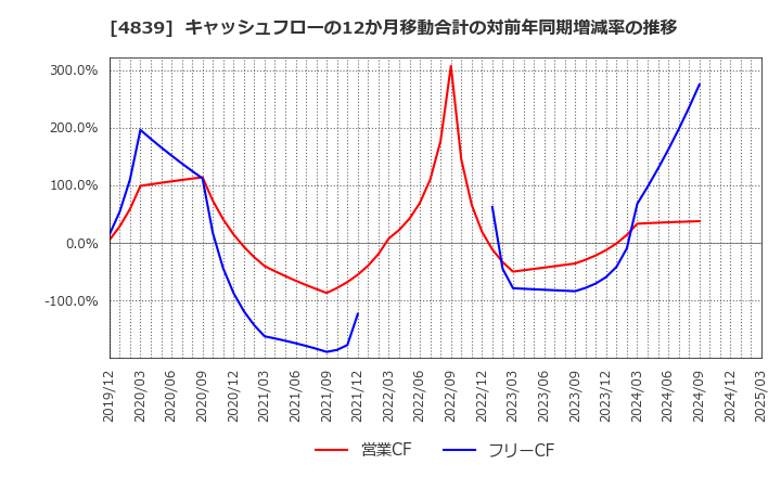 4839 (株)ＷＯＷＯＷ: キャッシュフローの12か月移動合計の対前年同期増減率の推移