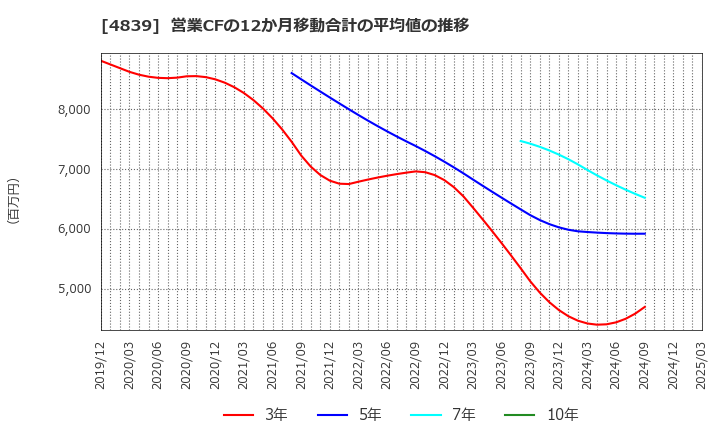 4839 (株)ＷＯＷＯＷ: 営業CFの12か月移動合計の平均値の推移