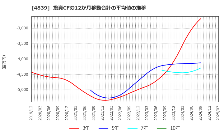 4839 (株)ＷＯＷＯＷ: 投資CFの12か月移動合計の平均値の推移