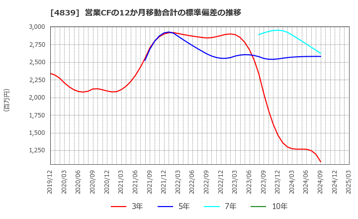 4839 (株)ＷＯＷＯＷ: 営業CFの12か月移動合計の標準偏差の推移
