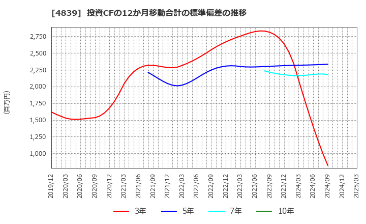 4839 (株)ＷＯＷＯＷ: 投資CFの12か月移動合計の標準偏差の推移