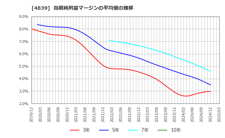 4839 (株)ＷＯＷＯＷ: 当期純利益マージンの平均値の推移