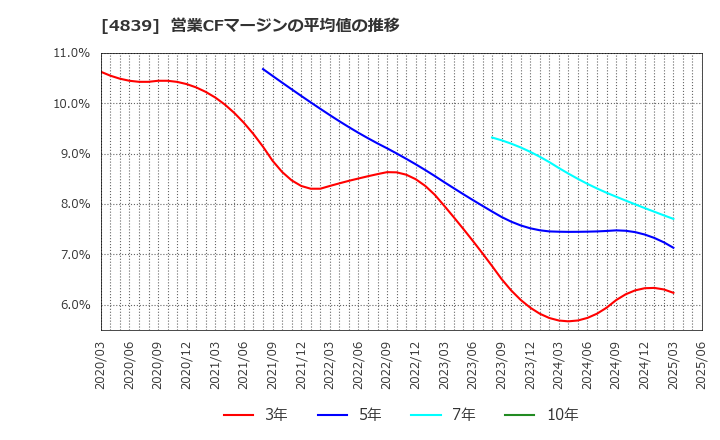 4839 (株)ＷＯＷＯＷ: 営業CFマージンの平均値の推移