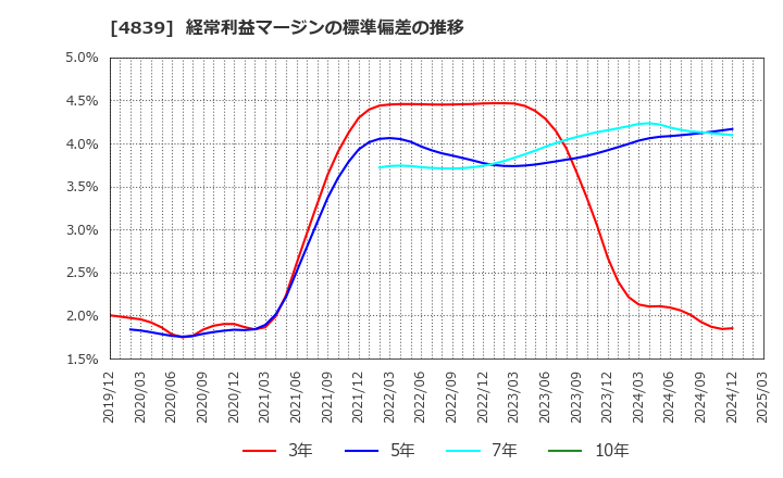 4839 (株)ＷＯＷＯＷ: 経常利益マージンの標準偏差の推移