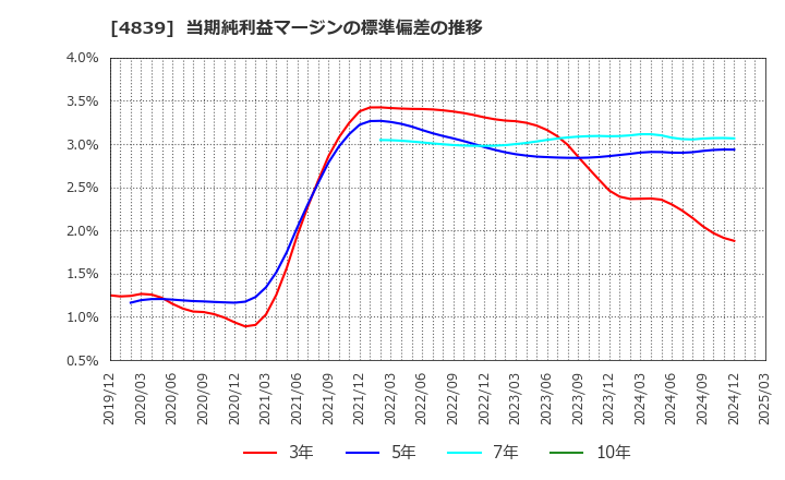 4839 (株)ＷＯＷＯＷ: 当期純利益マージンの標準偏差の推移