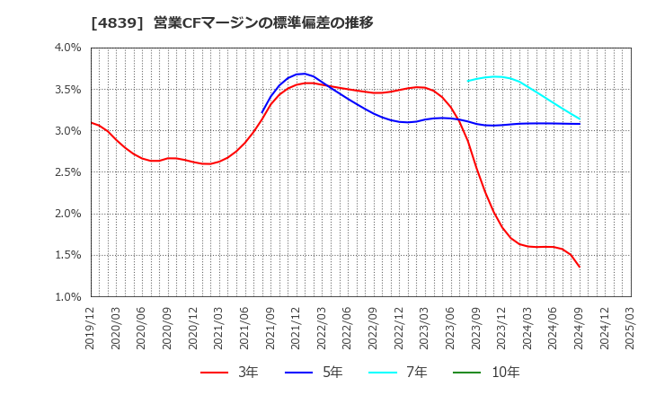 4839 (株)ＷＯＷＯＷ: 営業CFマージンの標準偏差の推移