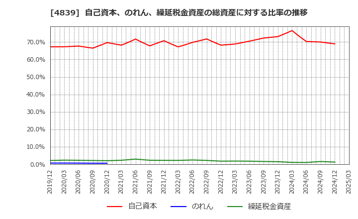 4839 (株)ＷＯＷＯＷ: 自己資本、のれん、繰延税金資産の総資産に対する比率の推移