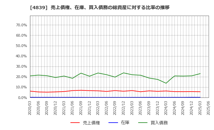 4839 (株)ＷＯＷＯＷ: 売上債権、在庫、買入債務の総資産に対する比率の推移