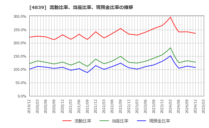 4839 (株)ＷＯＷＯＷ: 流動比率、当座比率、現預金比率の推移