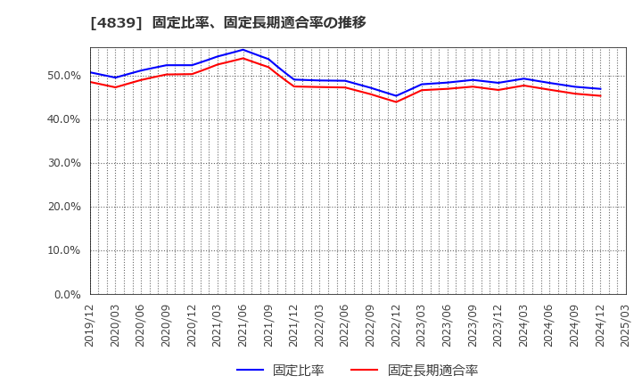 4839 (株)ＷＯＷＯＷ: 固定比率、固定長期適合率の推移