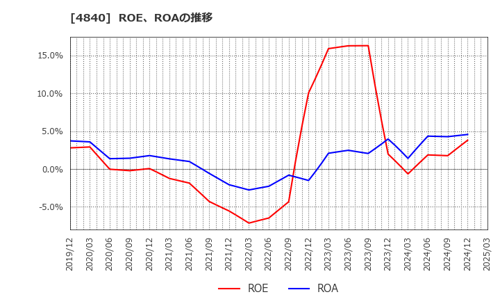 4840 (株)トライアイズ: ROE、ROAの推移