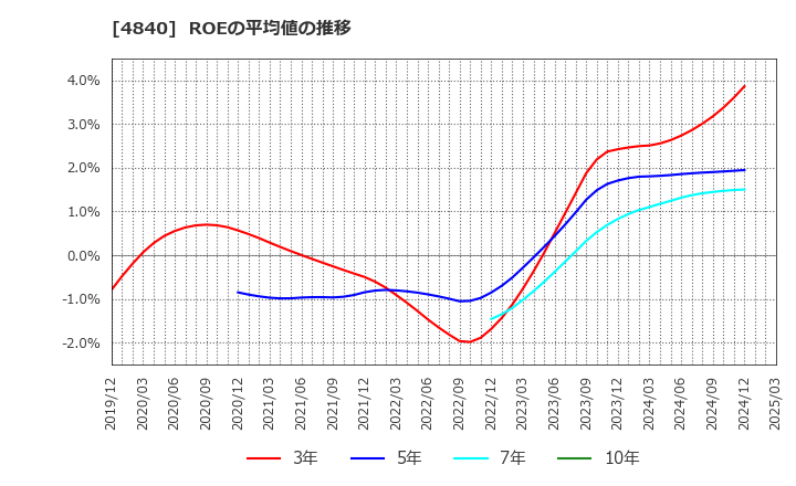 4840 (株)トライアイズ: ROEの平均値の推移