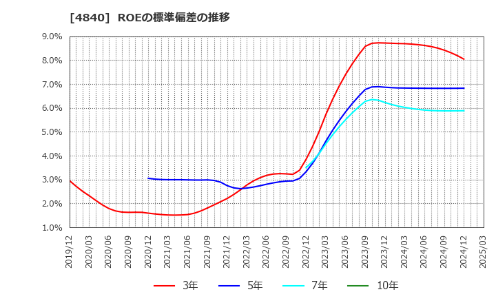 4840 (株)トライアイズ: ROEの標準偏差の推移