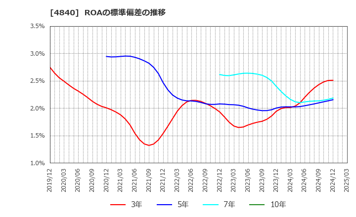 4840 (株)トライアイズ: ROAの標準偏差の推移