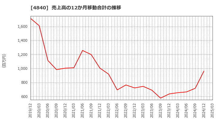 4840 (株)トライアイズ: 売上高の12か月移動合計の推移