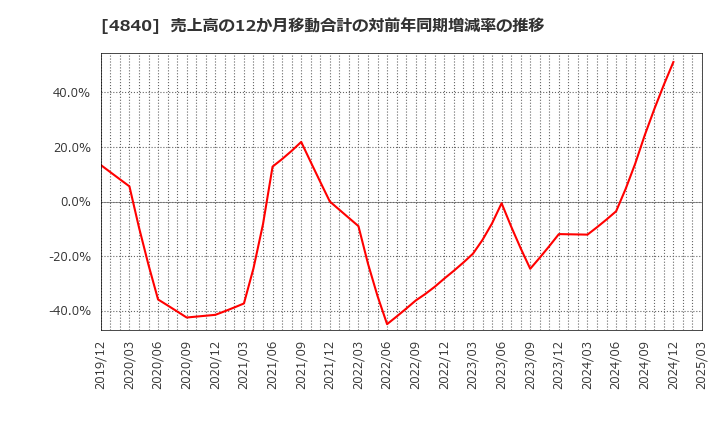 4840 (株)トライアイズ: 売上高の12か月移動合計の対前年同期増減率の推移