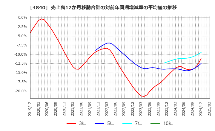 4840 (株)トライアイズ: 売上高12か月移動合計の対前年同期増減率の平均値の推移