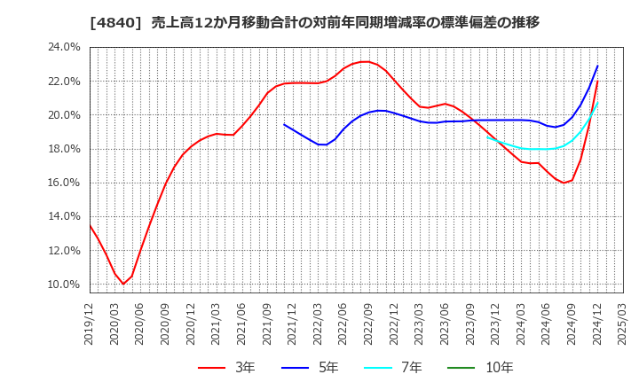 4840 (株)トライアイズ: 売上高12か月移動合計の対前年同期増減率の標準偏差の推移