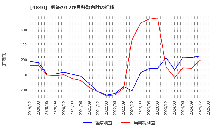4840 (株)トライアイズ: 利益の12か月移動合計の推移