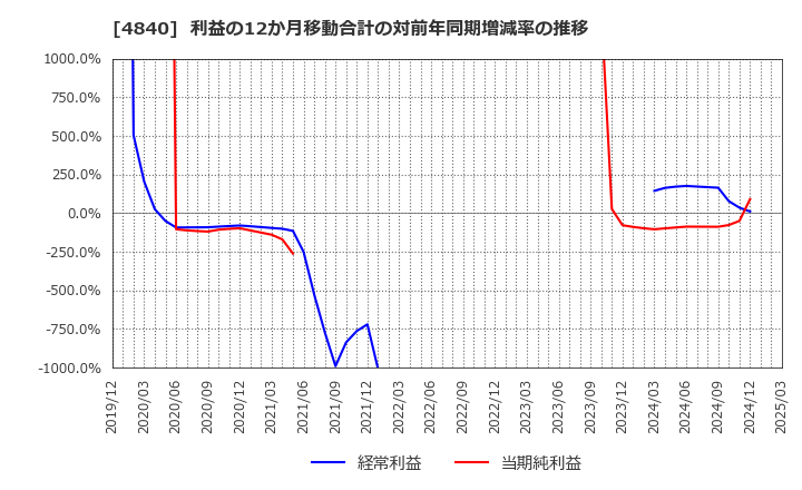 4840 (株)トライアイズ: 利益の12か月移動合計の対前年同期増減率の推移
