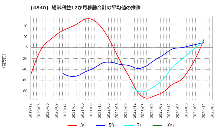 4840 (株)トライアイズ: 経常利益12か月移動合計の平均値の推移