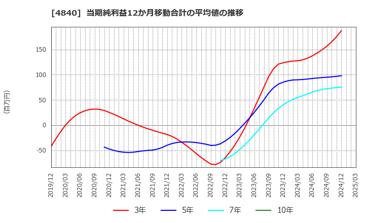 4840 (株)トライアイズ: 当期純利益12か月移動合計の平均値の推移