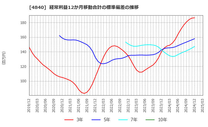 4840 (株)トライアイズ: 経常利益12か月移動合計の標準偏差の推移