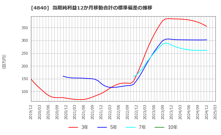 4840 (株)トライアイズ: 当期純利益12か月移動合計の標準偏差の推移
