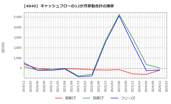 4840 (株)トライアイズ: キャッシュフローの12か月移動合計の推移