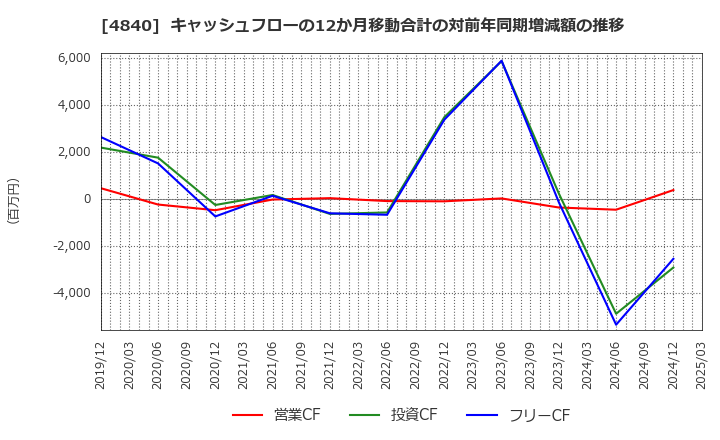 4840 (株)トライアイズ: キャッシュフローの12か月移動合計の対前年同期増減額の推移