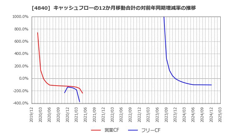 4840 (株)トライアイズ: キャッシュフローの12か月移動合計の対前年同期増減率の推移