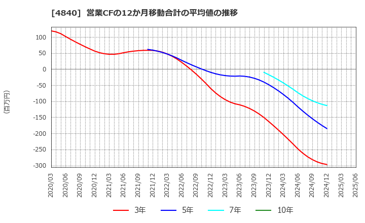 4840 (株)トライアイズ: 営業CFの12か月移動合計の平均値の推移