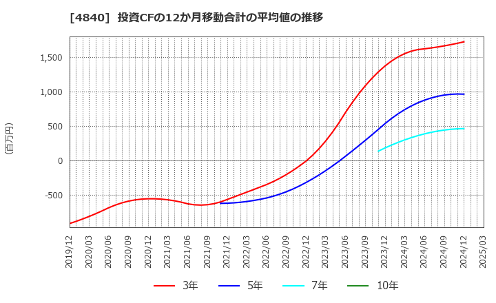 4840 (株)トライアイズ: 投資CFの12か月移動合計の平均値の推移