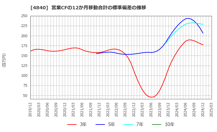 4840 (株)トライアイズ: 営業CFの12か月移動合計の標準偏差の推移