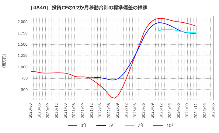 4840 (株)トライアイズ: 投資CFの12か月移動合計の標準偏差の推移