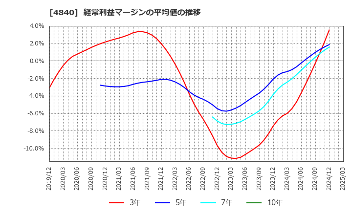4840 (株)トライアイズ: 経常利益マージンの平均値の推移