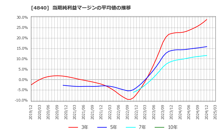 4840 (株)トライアイズ: 当期純利益マージンの平均値の推移