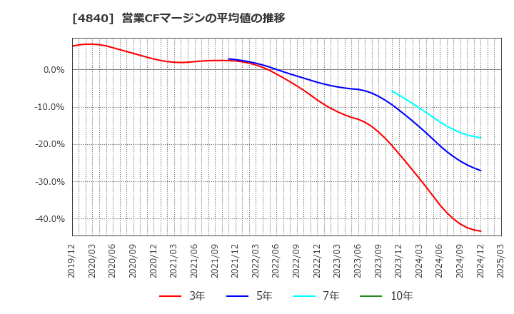4840 (株)トライアイズ: 営業CFマージンの平均値の推移