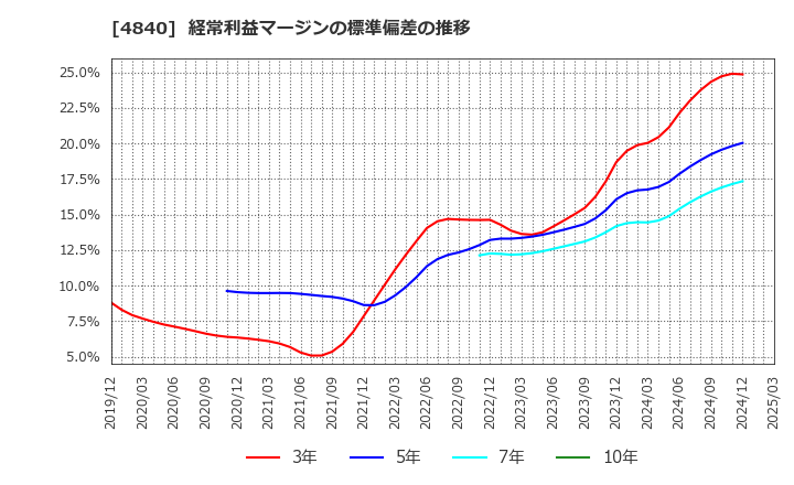 4840 (株)トライアイズ: 経常利益マージンの標準偏差の推移
