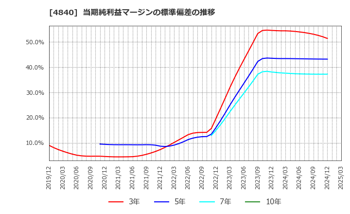 4840 (株)トライアイズ: 当期純利益マージンの標準偏差の推移