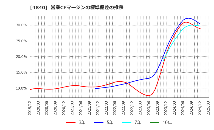 4840 (株)トライアイズ: 営業CFマージンの標準偏差の推移