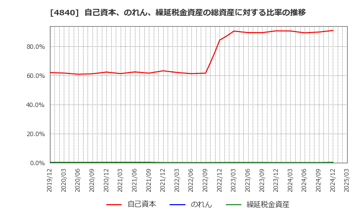 4840 (株)トライアイズ: 自己資本、のれん、繰延税金資産の総資産に対する比率の推移