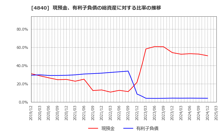 4840 (株)トライアイズ: 現預金、有利子負債の総資産に対する比率の推移