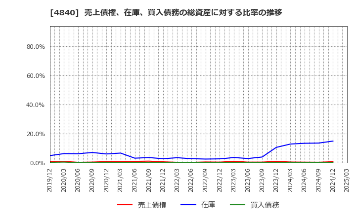 4840 (株)トライアイズ: 売上債権、在庫、買入債務の総資産に対する比率の推移