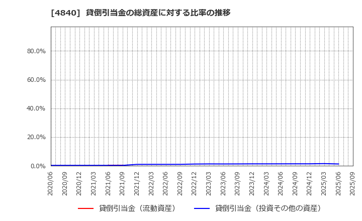 4840 (株)トライアイズ: 貸倒引当金の総資産に対する比率の推移