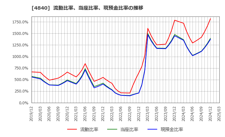 4840 (株)トライアイズ: 流動比率、当座比率、現預金比率の推移
