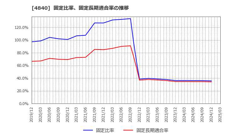 4840 (株)トライアイズ: 固定比率、固定長期適合率の推移