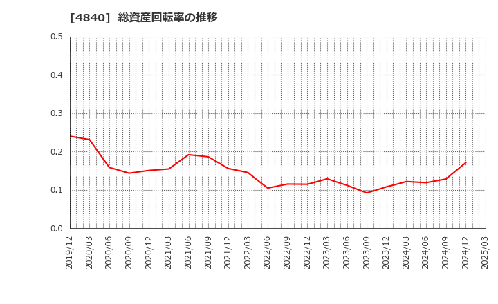 4840 (株)トライアイズ: 総資産回転率の推移