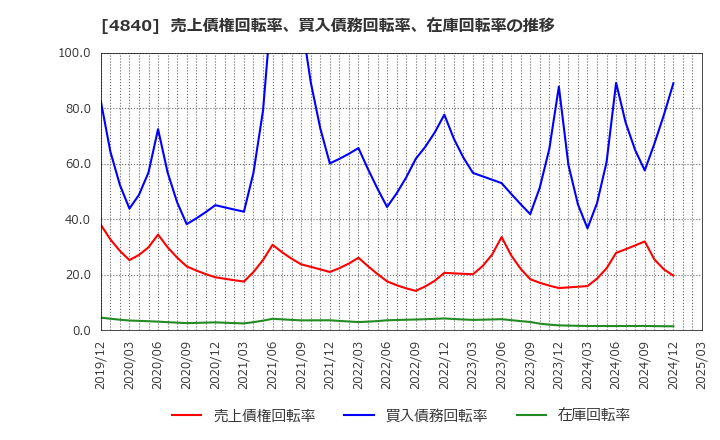 4840 (株)トライアイズ: 売上債権回転率、買入債務回転率、在庫回転率の推移